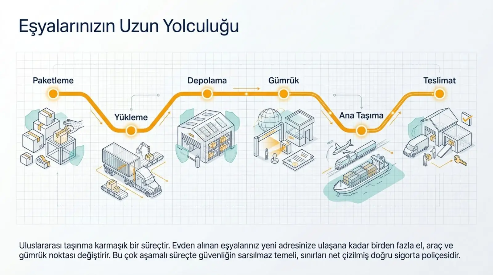 Uluslararası taşınmada eşyanın aşamaları: paketleme, yükleme, depolama, gümrük, ana taşıma ve teslimat – Saral Lojistik sigorta rehberinden